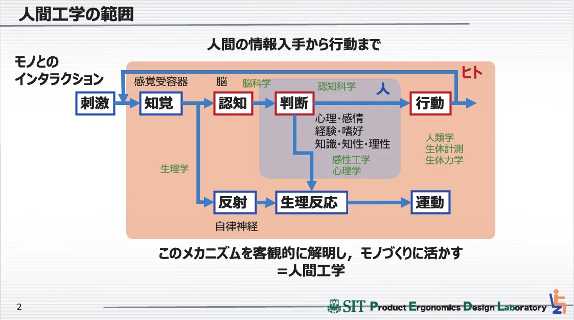 人とモノのインタラクションを説明する教材
