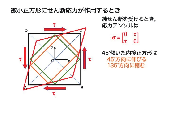 せん断応力と変形の関係を示す教材